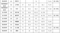 學校2023年公開招聘高層人才面試及總成績公示