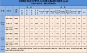 全國查處違反中央八項(xiàng)規(guī)定精神問題情況